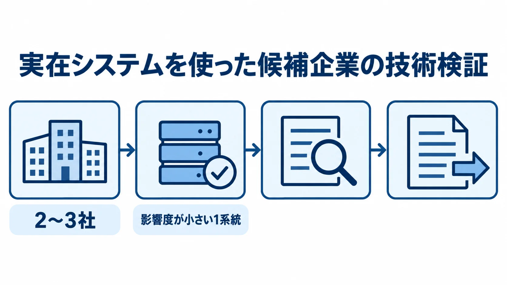 提案・PoCで候補企業を絞り込む流れ 2〜3社の候補を、影響度が小さい1系統で現状調査し、移行方式の提案を受けて技術検証する流れ。