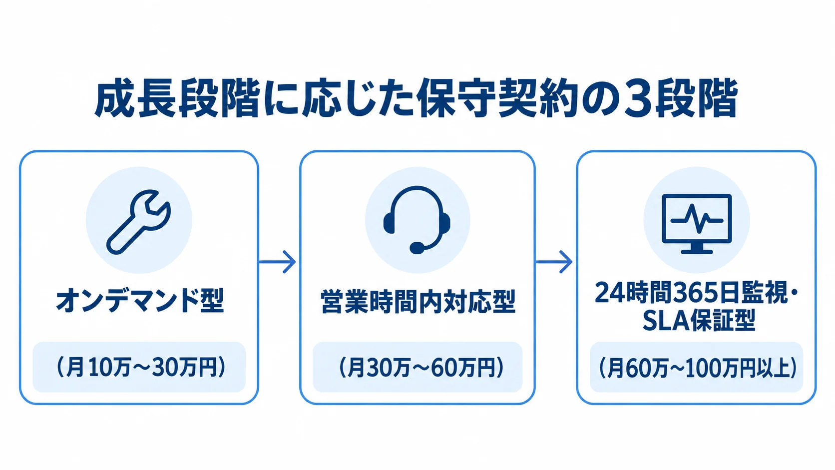 サービスの成長に合わせて見直す保守契約と月額相場 オンデマンド型、営業時間内対応型、24時間365日監視型の順に進む保守契約の3段階と、それぞれの月額相場を示す図。