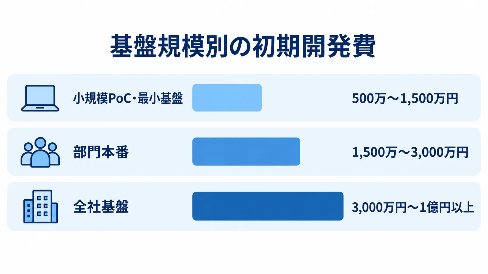 基盤規模別の初期開発費概算 3種類の基盤規模ごとの初期開発費概算を横棒で比較する図。