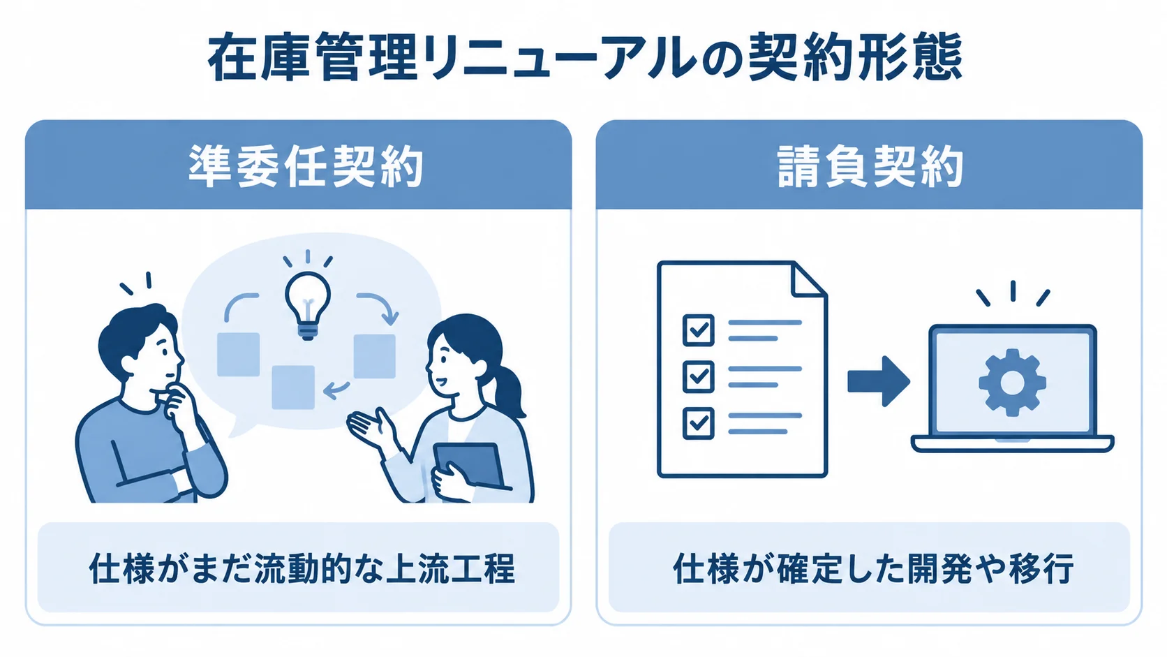準委任契約と請負契約の使い分け 準委任契約は仕様がまだ流動的な上流工程、請負契約は仕様が確定した開発や移行に向くことを左右に比較した図。