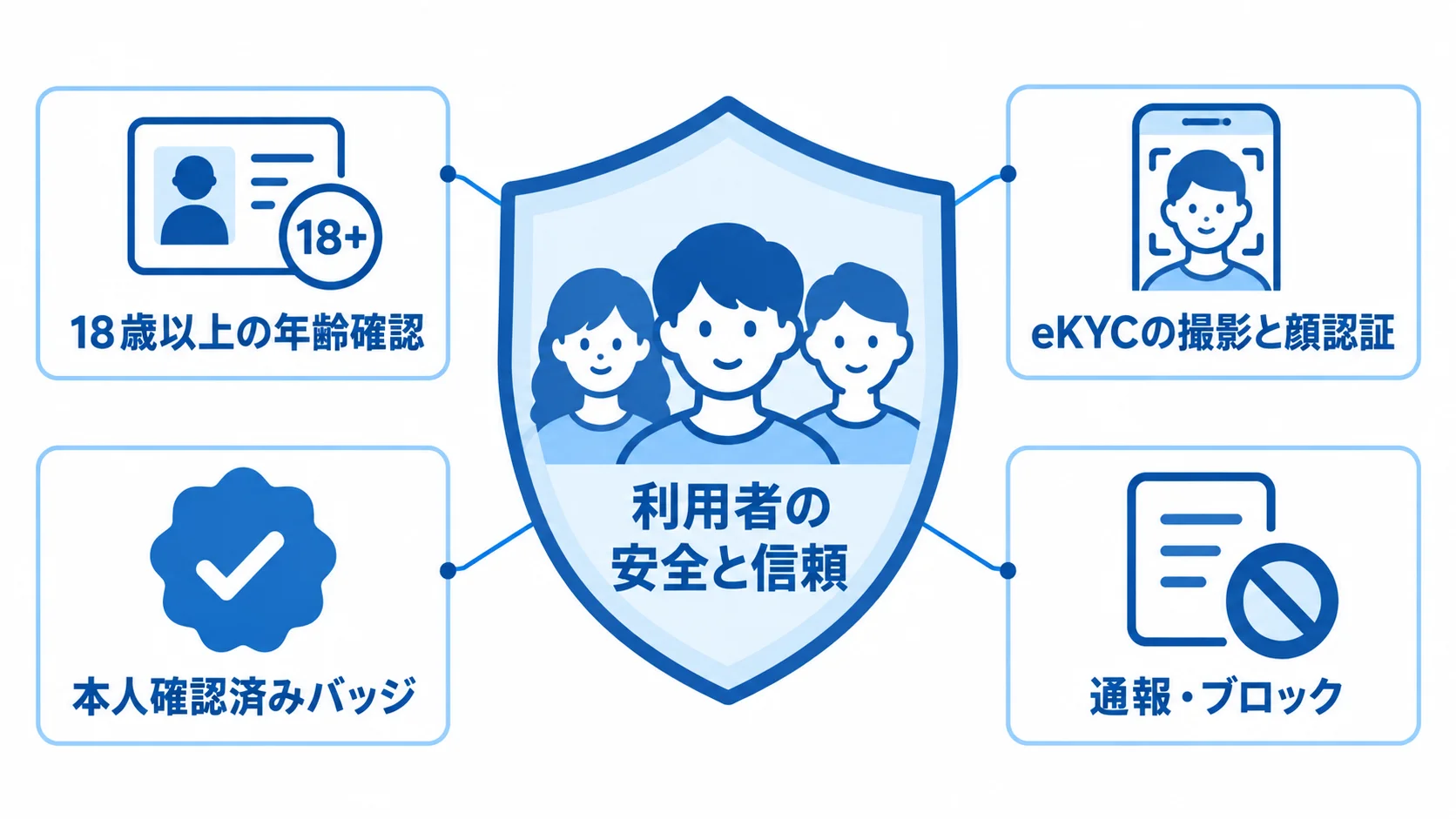 利用者の安全と信頼を中心に、年齢確認、公的書類、eKYC、本人確認済みバッジ、通報・ブロックを配置した図解。