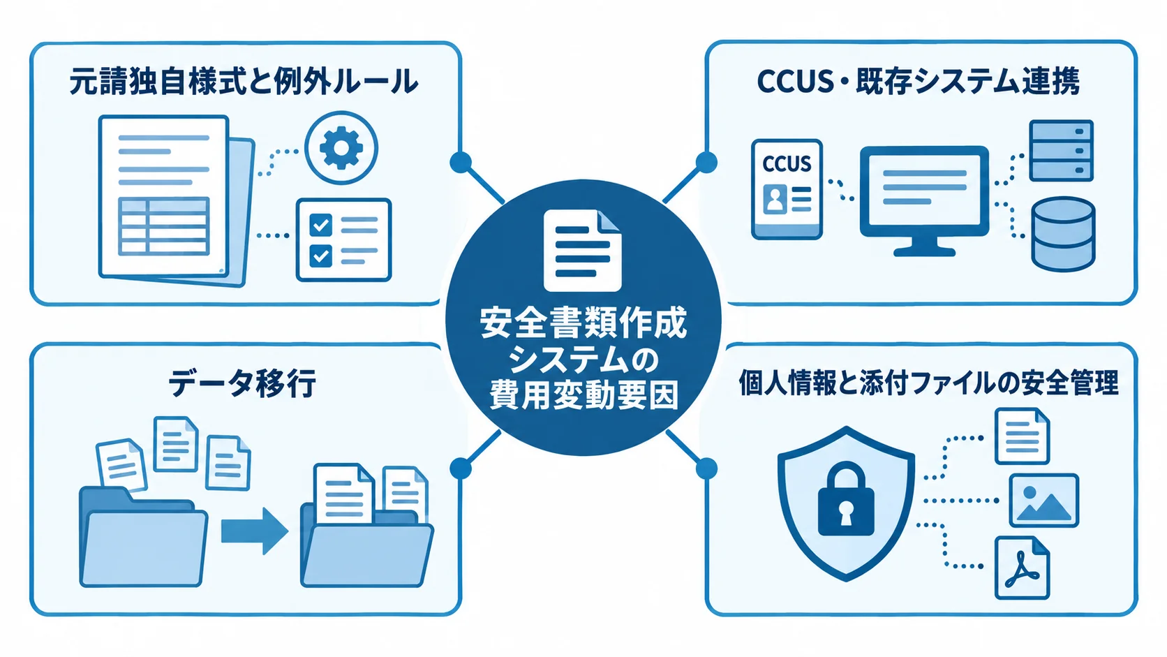 見積金額に影響する安全書類作成システムの要件 安全書類作成システムの見積に関わる元請独自様式、システム連携、データ移行、安全管理の4要因を示した図。
