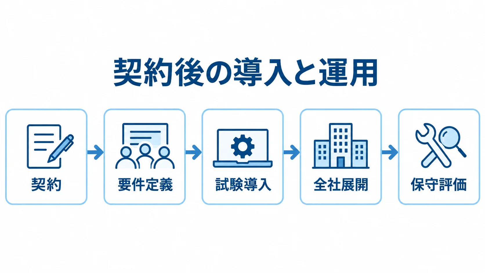 契約後の試験導入から保守評価までを示す図解。 契約から要件定義、試験導入、全社展開、保守評価へ進む流れ図。