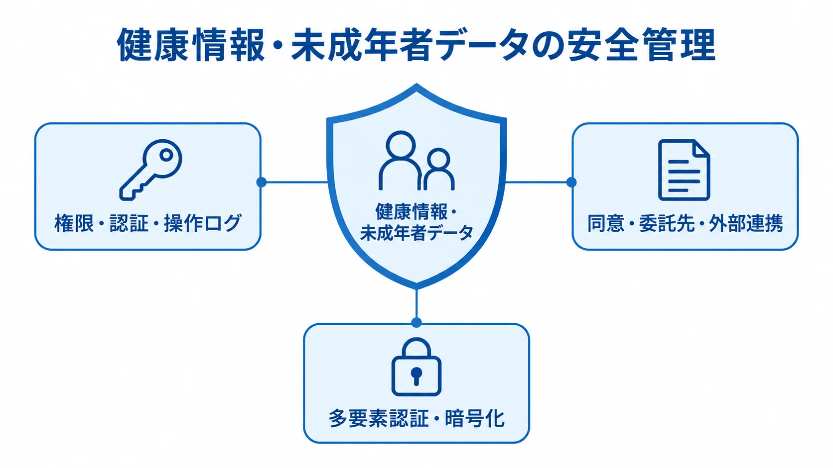健康情報・未成年者データを守る安全管理 健康情報・未成年者データを中央に置き、権限・認証・操作ログ、多要素認証・暗号化、同意・委託先・外部連携で守る図解