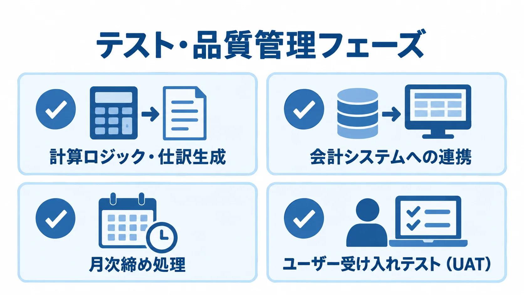 経費精算システムの品質確認で見るテスト観点 計算・仕訳、会計連携、月次締め、ユーザー受け入れテストの4つの確認観点を並べたチェックリスト図。