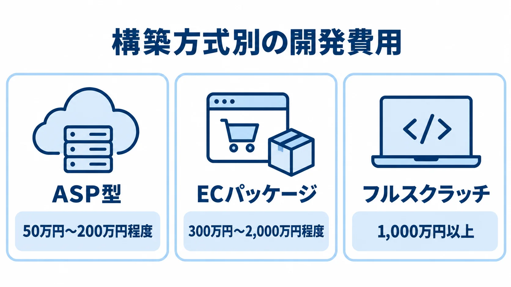 ASP型、ECパッケージ、フルスクラッチの開発費用の目安を並べた図。