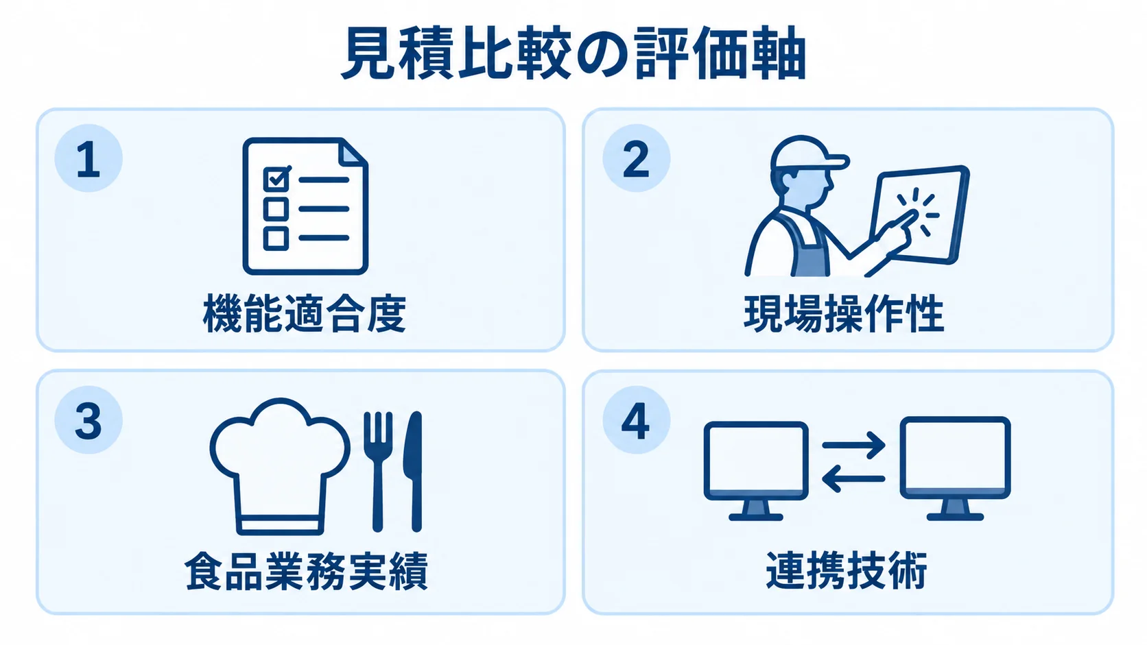 見積比較の評価軸として機能適合度、現場操作性、食品業務実績、連携技術を4枚のパネルで示した図