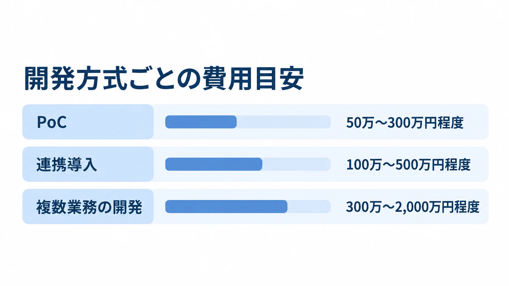 PoC・連携導入・複数業務開発の費用目安 PoC、連携導入、複数業務の開発について、本文にある費用レンジを3本の横棒で比較した図。