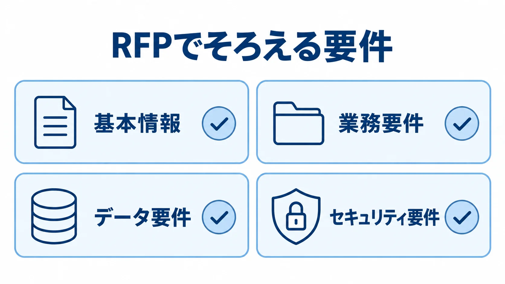 RFPと見積もり比較のためにそろえる4種類の要件 RFPでそろえる基本情報、業務要件、データ要件、セキュリティ要件を4枚のカードに分けた図