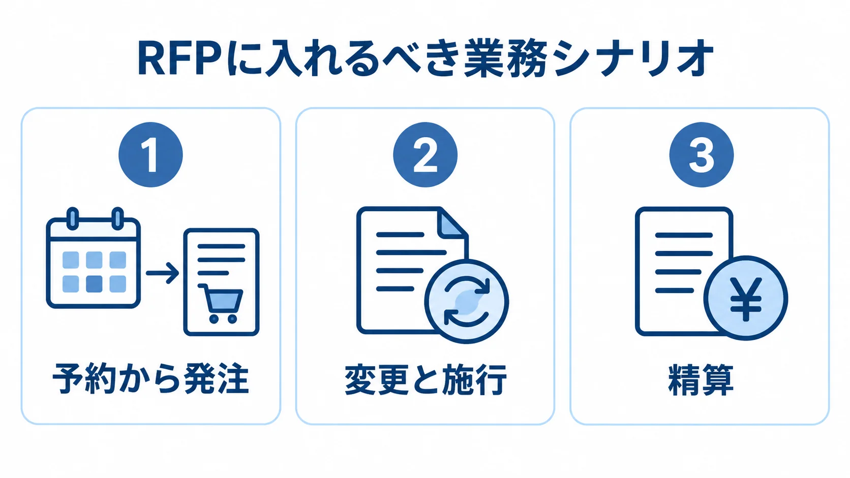 見積比較で各社に示す宴会業務シナリオ 予約から発注、変更と施行、精算の3つを並べた、見積比較用の業務シナリオ図。