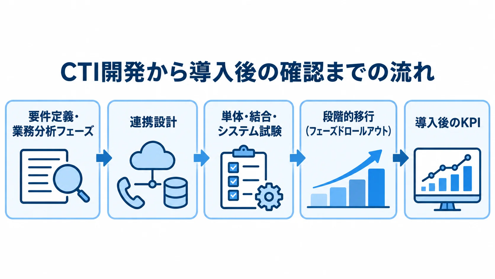 CTI開発の要件定義・業務分析から、連携設計、試験、段階的移行、導入後のKPI確認までを順に示した図。
