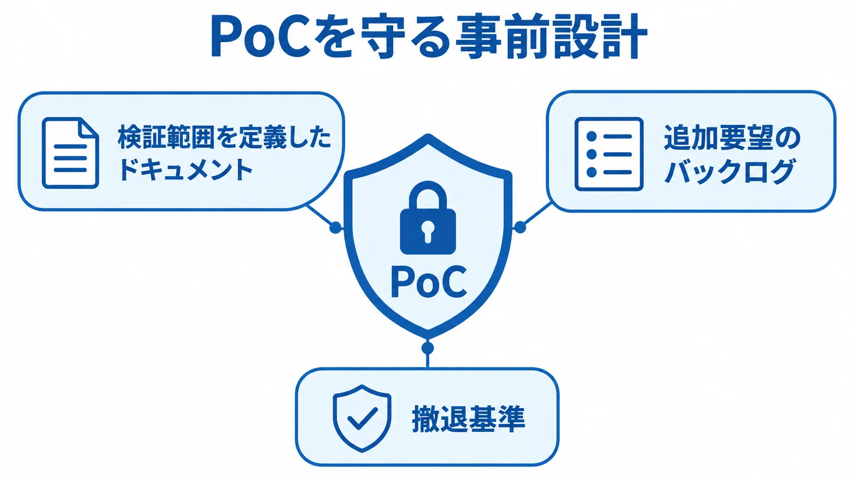 PoCの失敗を避ける事前設計 PoCを中央に置き、検証範囲の文書、追加要望のバックログ、撤退基準で囲む図。