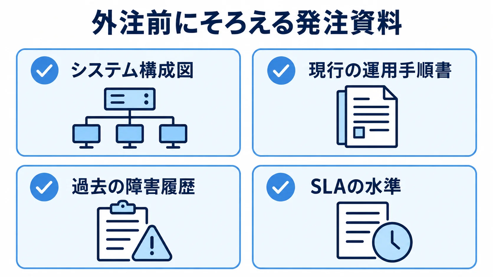 外注前の準備資料として、システム構成図、現行の運用手順書、過去の障害履歴、SLAの水準をチェックカードで示した図。