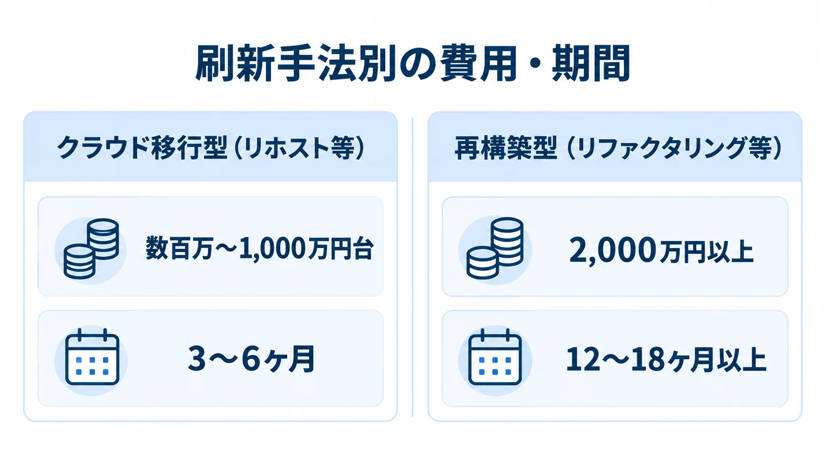 クラウド移行型と再構築型の費用・期間 クラウド移行型と再構築型について、それぞれの費用と期間の目安を並べた比較図