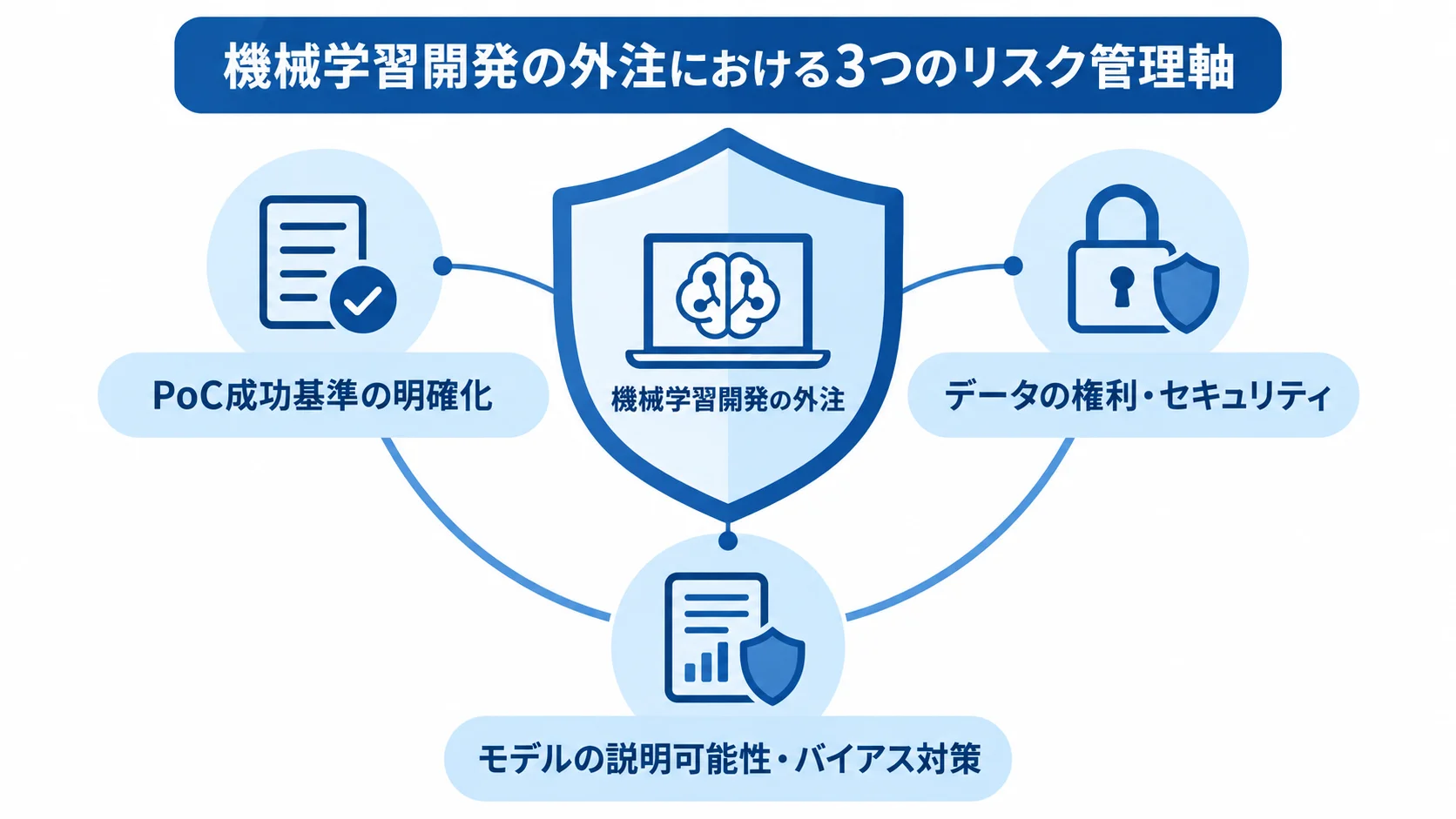 機械学習開発の外注を中央に置き、PoC成功基準、データの権利とセキュリティ、モデルの説明可能性とバイアス対策で囲む図
