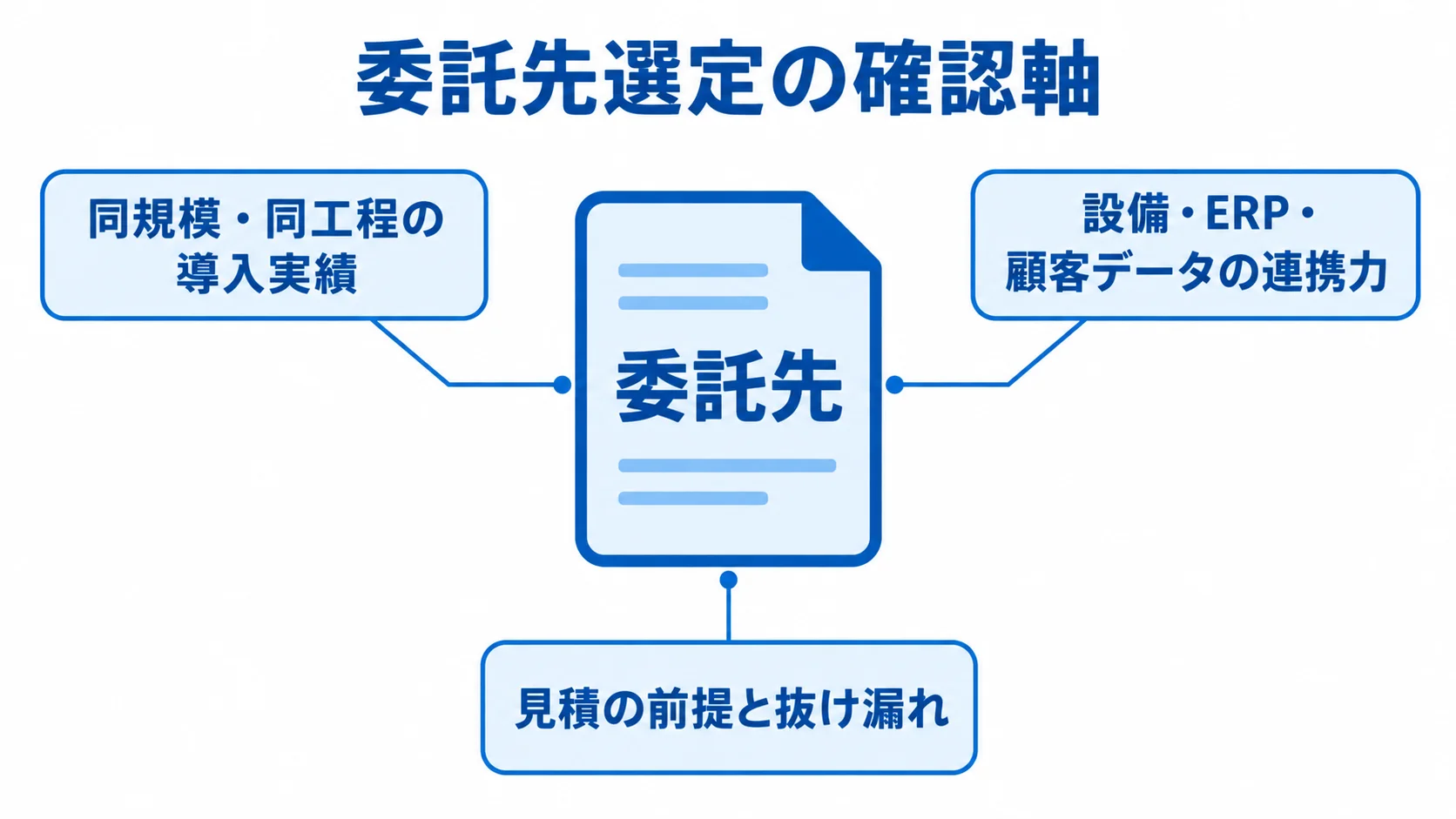 実績・連携・見積条件から見る委託先 委託先を中心に、導入実績、システム連携力、見積条件の3つを注釈で示した図。