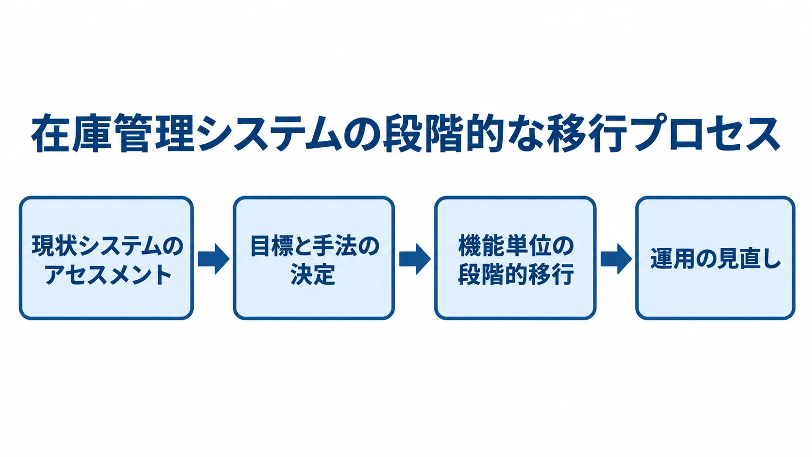 現状システムのアセスメントから目標と手法の決定、機能単位の段階的移行、運用の見直しへ進む図。