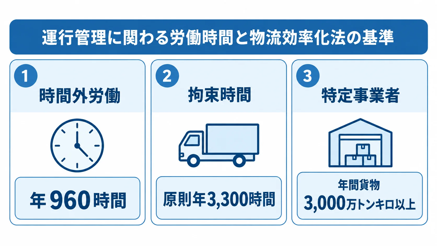 運行管理システムで確認する法令基準 時間外労働の年960時間、拘束時間の原則年3,300時間、特定事業者に関わる年間貨物3,000万トンキロ以上を3枚のパネルで示す図。