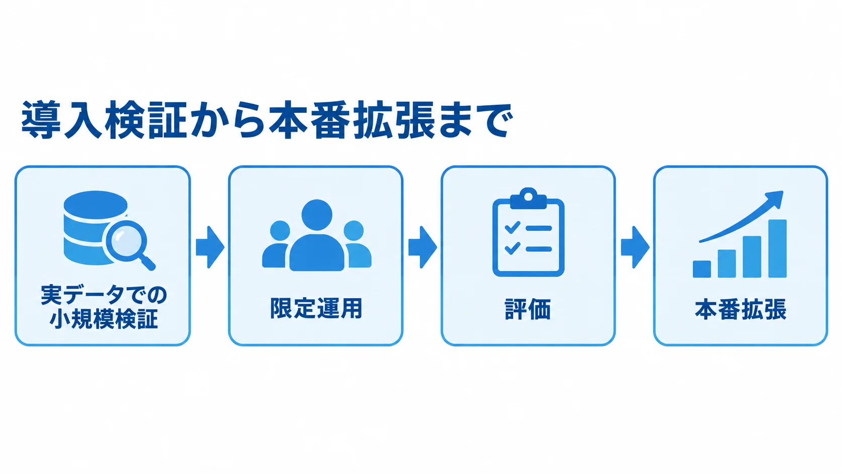 共同配送システムの段階的な導入プロセス 実データでの小規模検証から本番拡張までを4段階で示す図