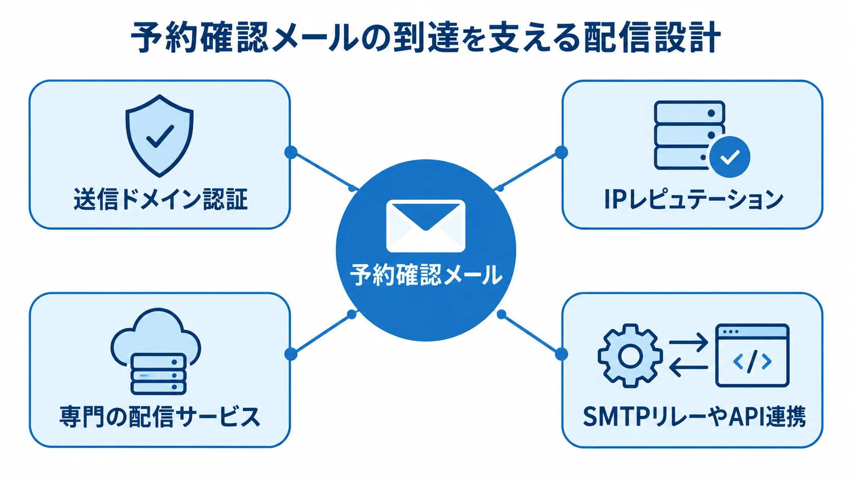 予約確認メールを中央に置き、送信ドメイン認証、IPレピュテーション、専門の配信サービス、SMTPリレーやAPI連携を周囲に示す図。