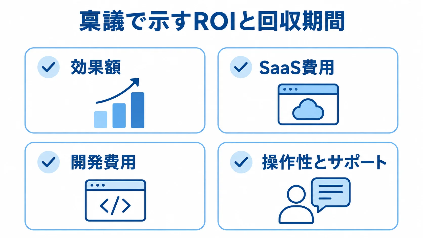 ROIと回収期間を示すための効果額、SaaS費用、開発費用、操作性とサポートの確認項目を示す図解。