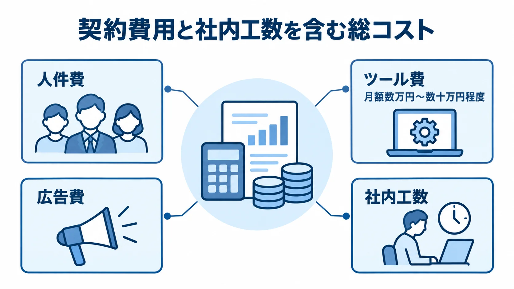 IT新規事業開発の運用コスト内訳 人件費、ツール費、広告費、社内工数が総コストを構成する図。ツール費の目安も示す