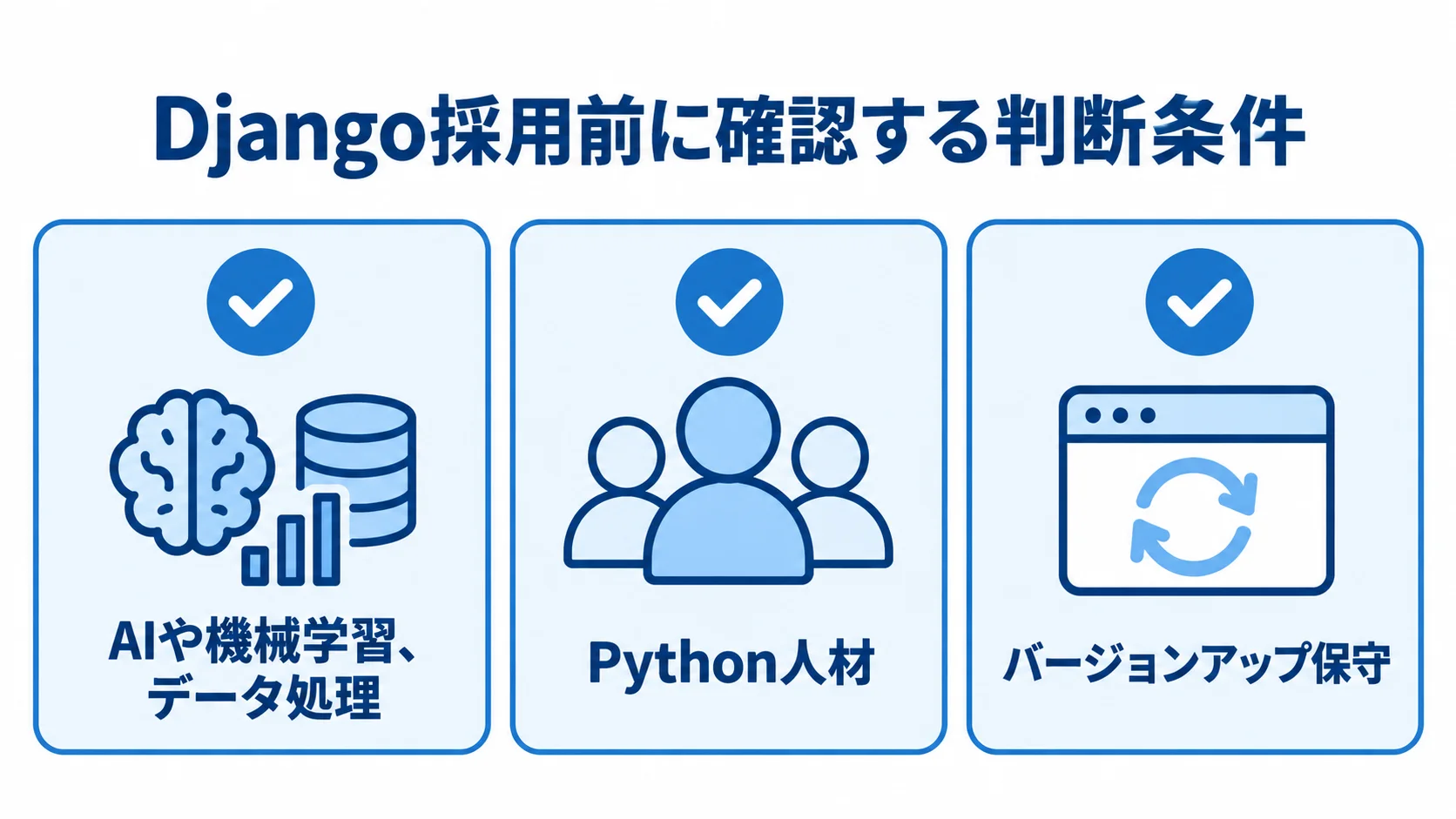 Djangoの採用判断に使う3つの確認項目 Django採用前の判断条件として、AIや機械学習・データ処理、Python人材、バージョンアップ保守を確認する3枚のチェックカード。