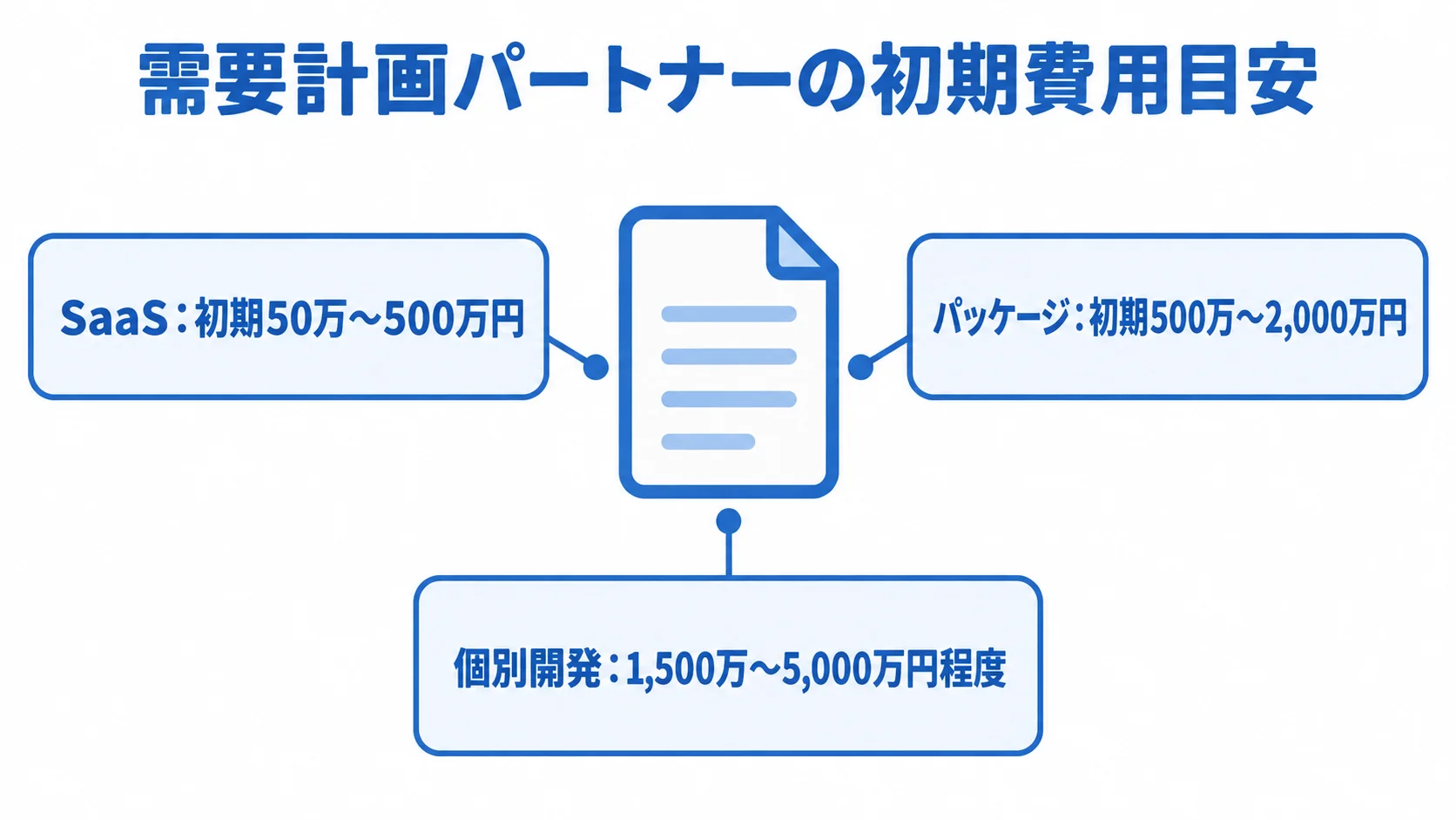 需要計画システムの提供形態別の初期費用目安 中央の書類アイコンから伸びる注釈線で、SaaS、パッケージ、個別開発の初期費用目安を示す図解。