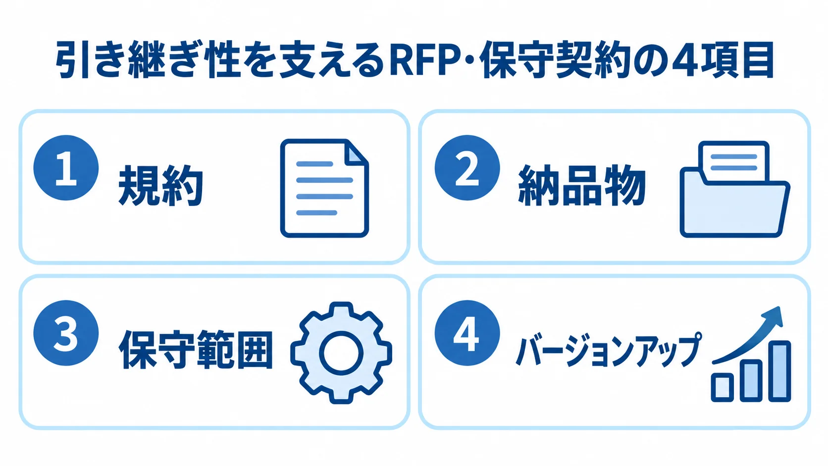 RFPと保守契約に盛り込む引き継ぎ性の4項目 引き継ぎ性を支える規約、納品物、保守範囲、バージョンアップの4項目を並べた図。