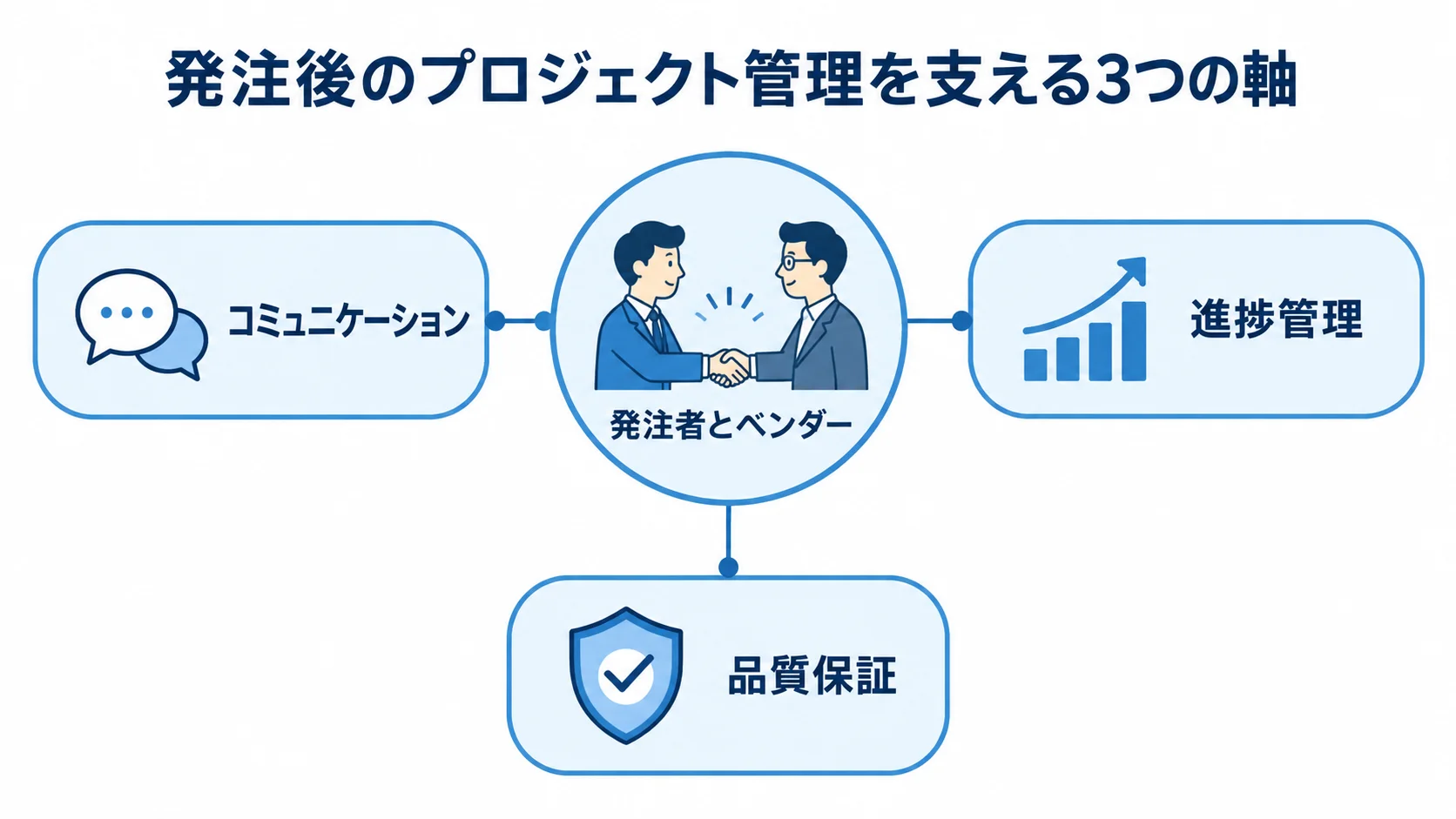 発注後のプロジェクト管理の3軸 発注者とベンダーを中心に、コミュニケーション、進捗管理、品質保証の3軸を配置した図。