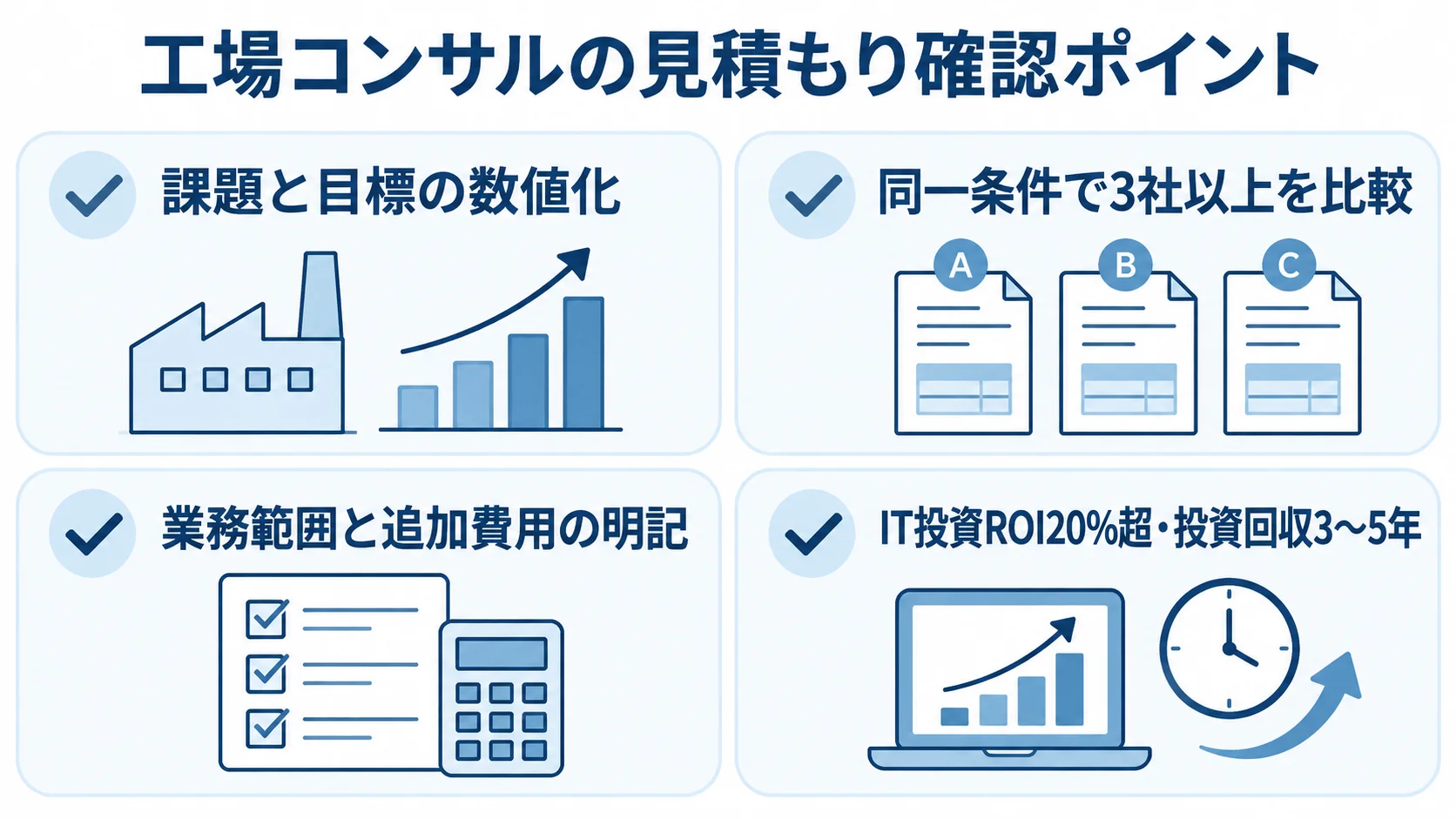 工場コンサルの見積もりで確認する課題の数値化、3社比較、追加費用、ROIと投資回収の4項目を示す図