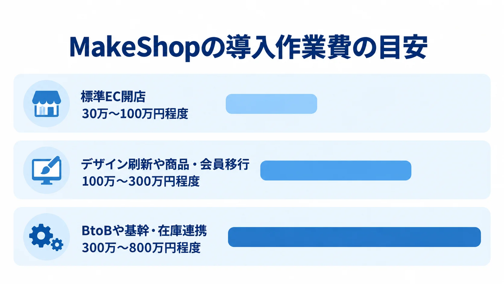 MakeShopの導入作業費に関する3つの費用範囲 MakeShopの導入作業費を標準EC開店、デザイン刷新やデータ移行、BtoBや基幹連携の3区分で比較した棒グラフ。