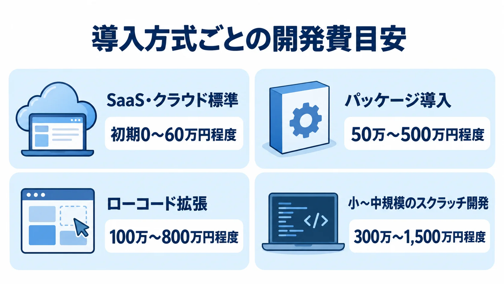 SaaS・クラウド標準、パッケージ導入、ローコード拡張、スクラッチ開発の初期費用目安を4枚のパネルで示す図解。