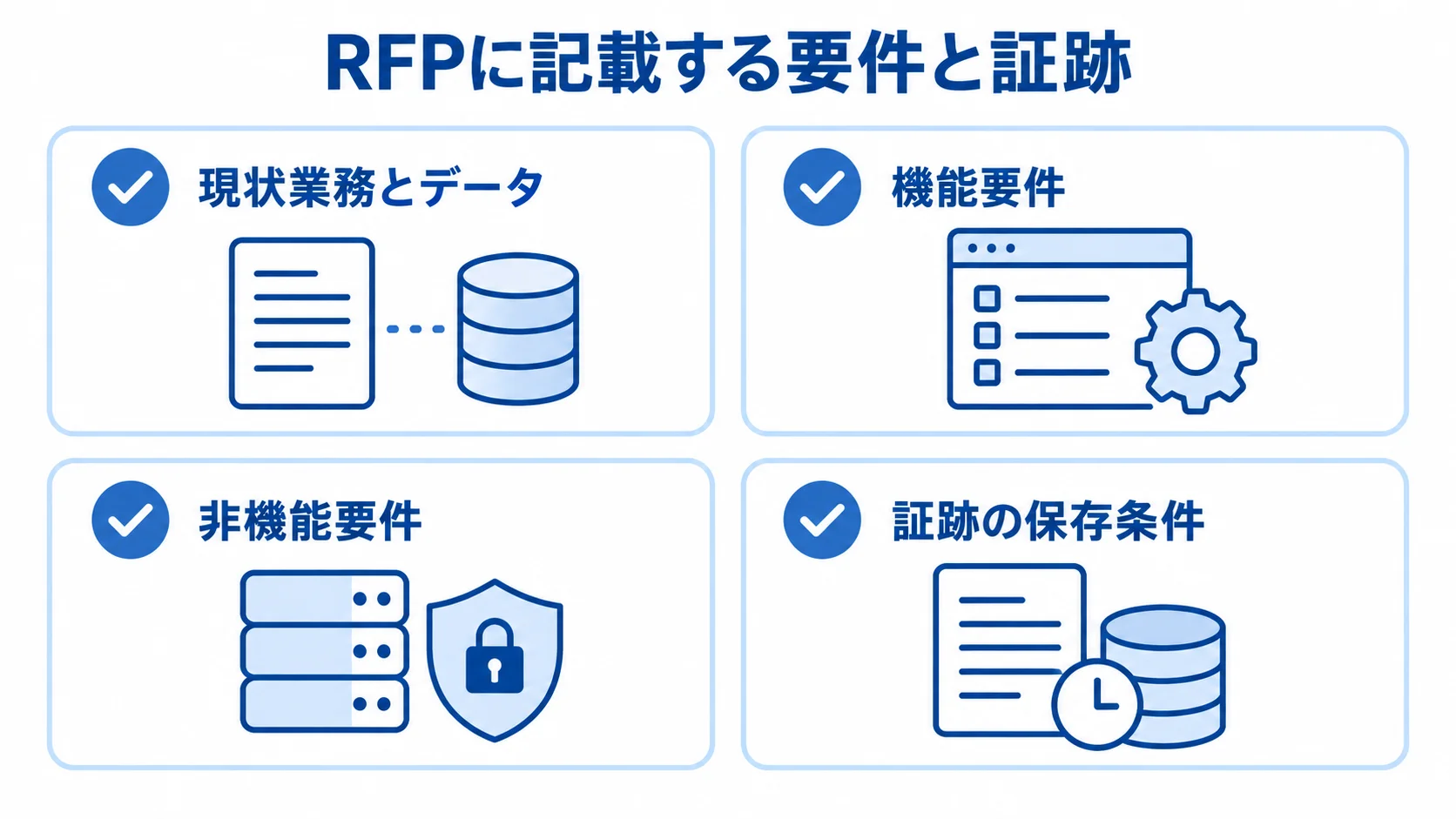 RFPの要件整理項目 RFPに記載する現状業務とデータ、機能要件、非機能要件、証跡の保存条件を4枚のカードで示した図解。
