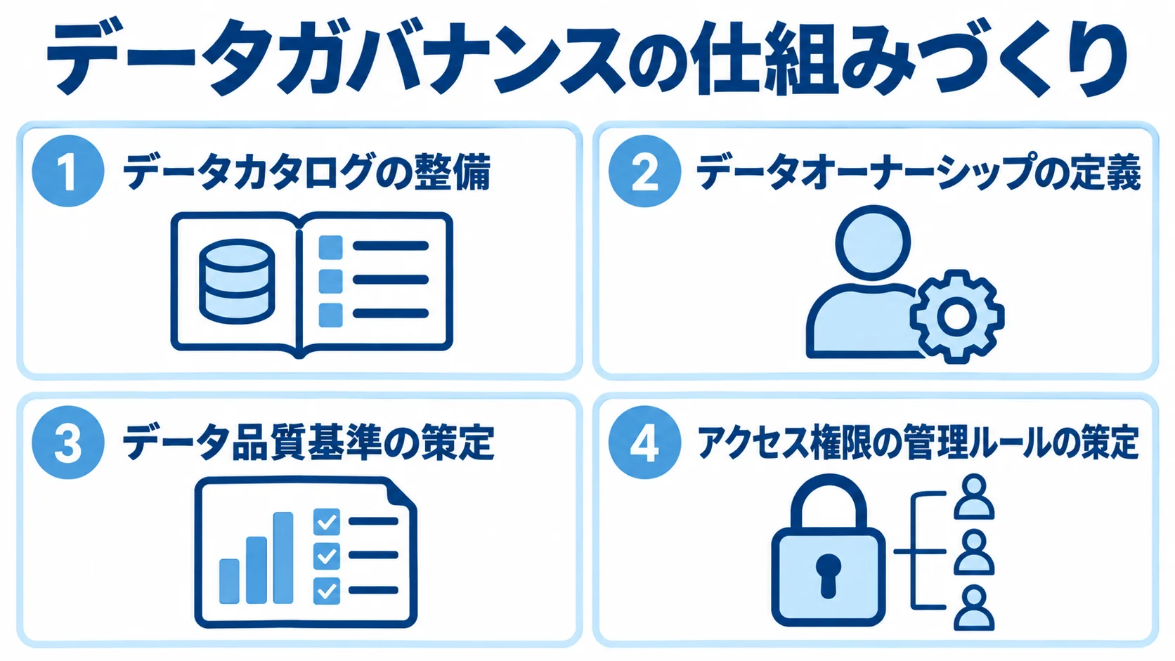 データガバナンスを支える4つの仕組み データガバナンスの仕組みとして、データカタログ、データオーナーシップ、データ品質基準、アクセス権限の管理ルールを4つのパネルで示した図。
