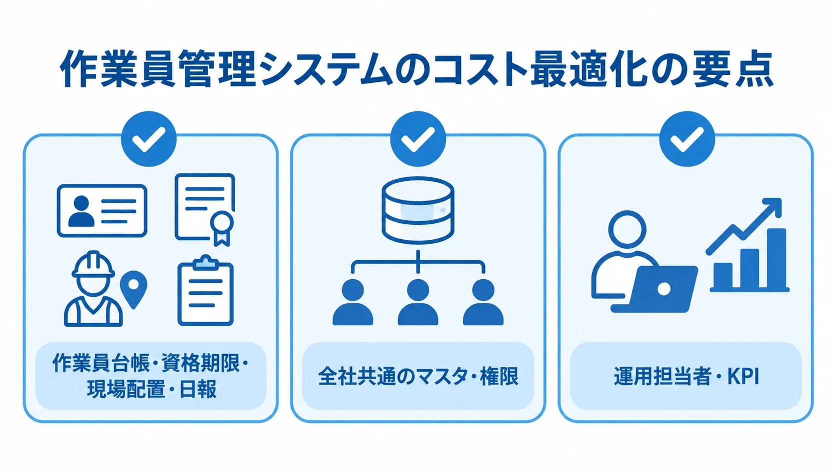 作業員管理システムのコスト最適化に向けた3つの観点 コスト最適化の要点として、初期対象、共通マスタと権限、運用担当者とKPIを並べたチェックリスト図。