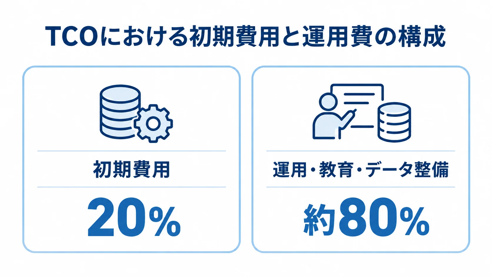 TCOの内訳として、初期費用20%と運用・教育・データ整備約80%を左右で比較した図。