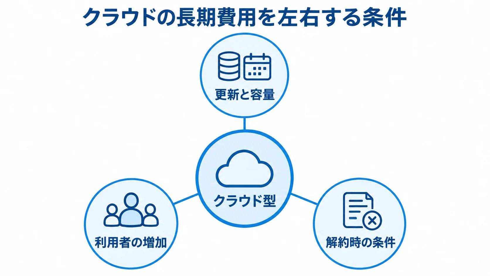 クラウド型の長期費用で確認する条件 クラウド型を中心に、更新と容量、利用者の増加、解約時の条件を配置した図解。