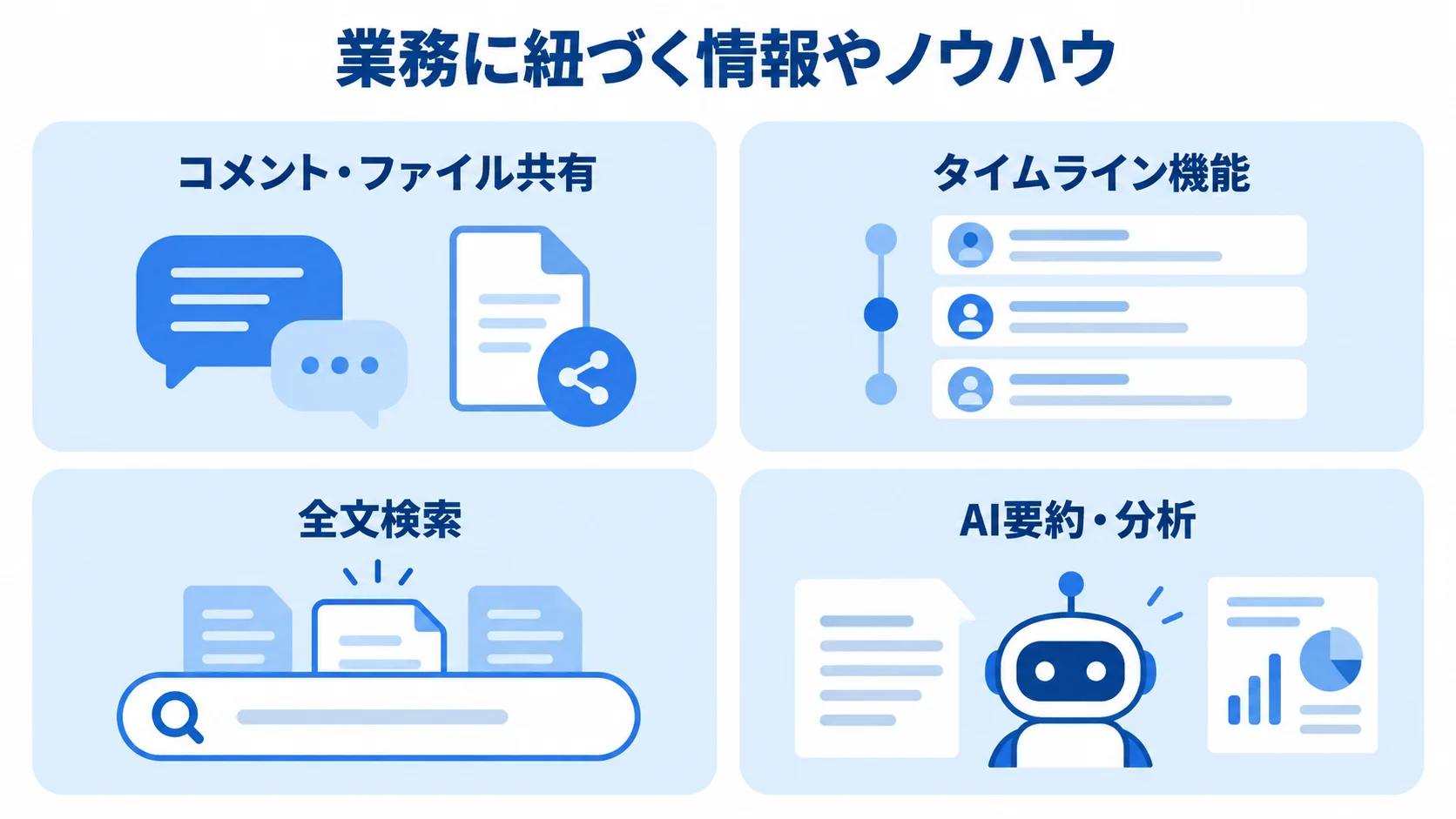 情報やノウハウを蓄積して活用する機能 業務に紐づく情報やノウハウを扱うコメント・ファイル共有、タイムライン、全文検索、AI要約・分析の4機能を並べた図。