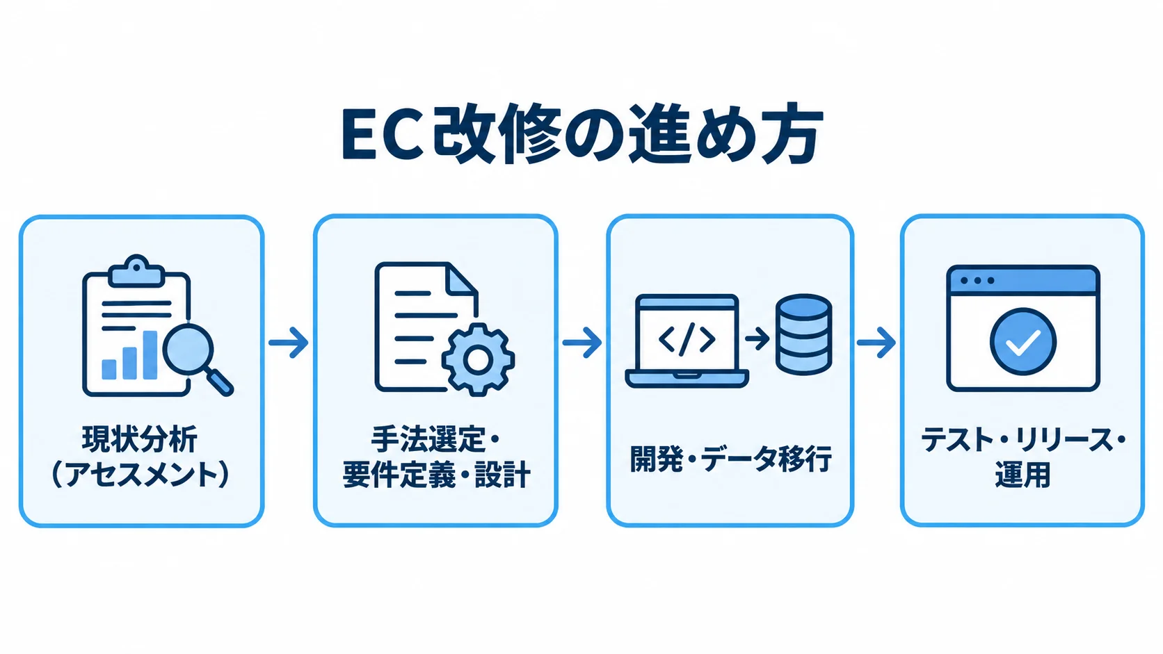 EC改修を現状分析、手法選定と設計、開発とデータ移行、テストとリリース・運用の順に示す工程図