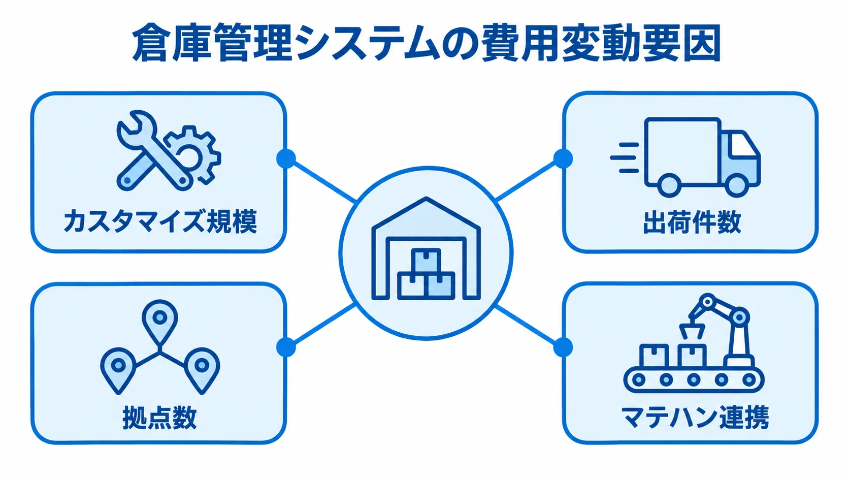 費用変動要因として、カスタマイズ規模、出荷件数、拠点数、マテハン連携の4項目を放射状に示した図。