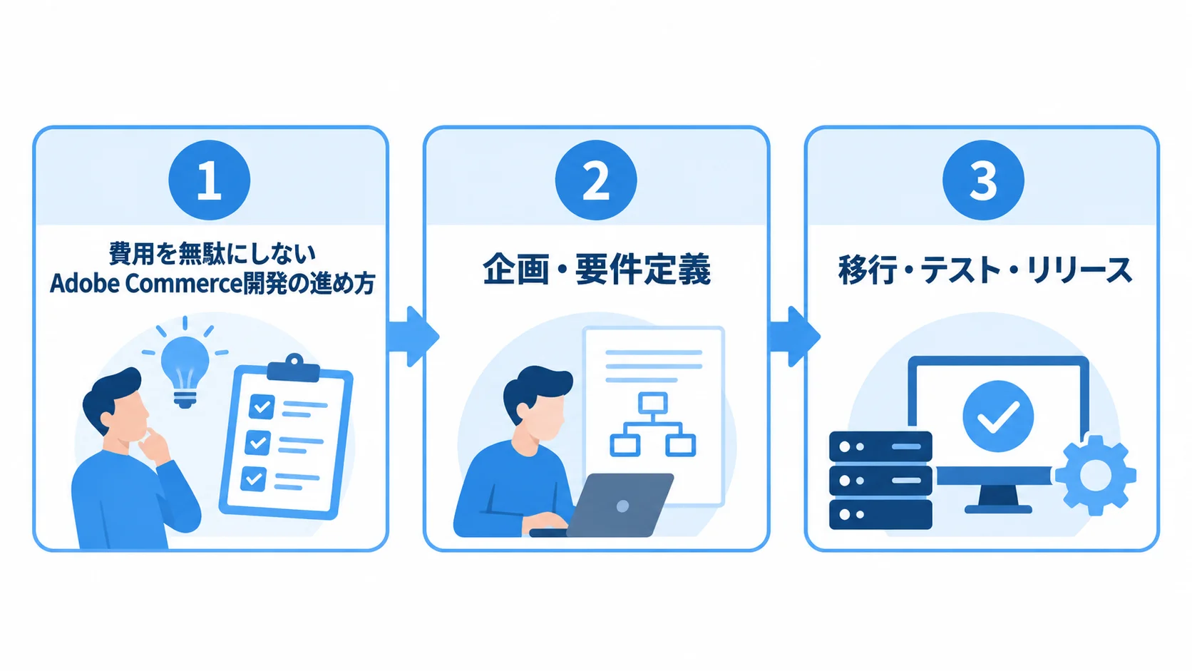 Adobe Commerce開発を進める3段階を示す図 企画・要件定義、設計・開発、移行・テスト・リリースの3段階をカードで示した図。
