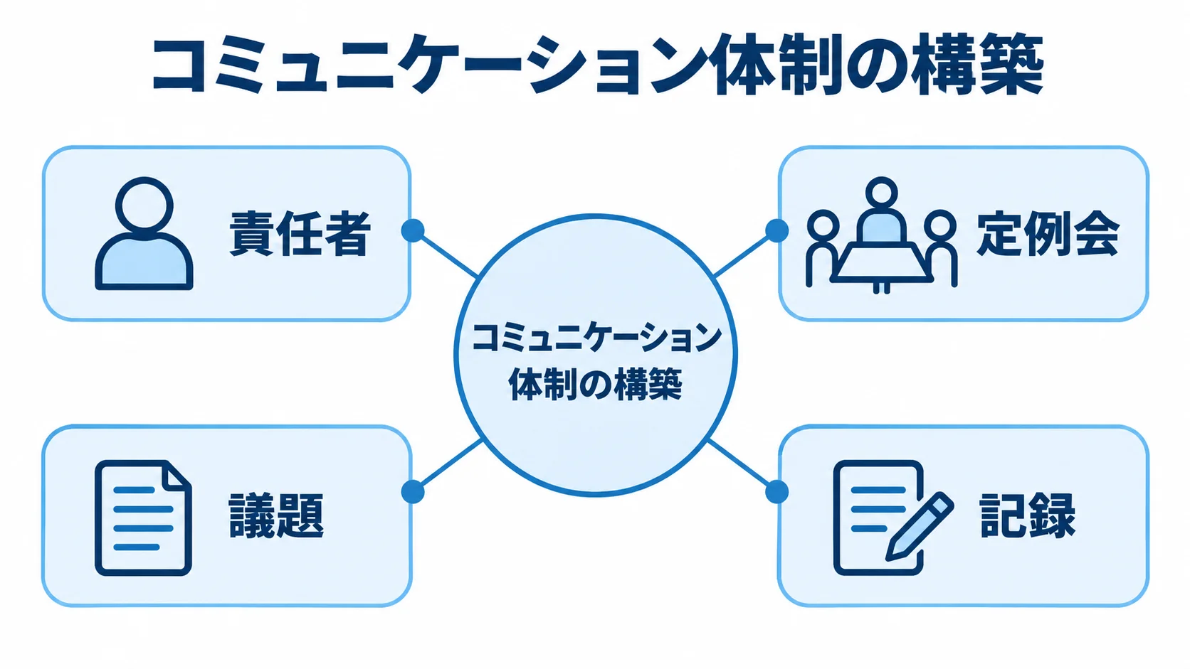 コミュニケーション体制の周囲に責任者、定例会、議題、記録を配置した図。