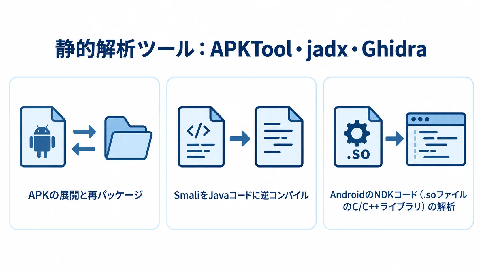 Androidの静的解析ツールと役割 静的解析ツールの役割として、APKの展開と再パッケージ、Smaliの逆コンパイル、NDKコードの解析を3つのパネルで示した図。