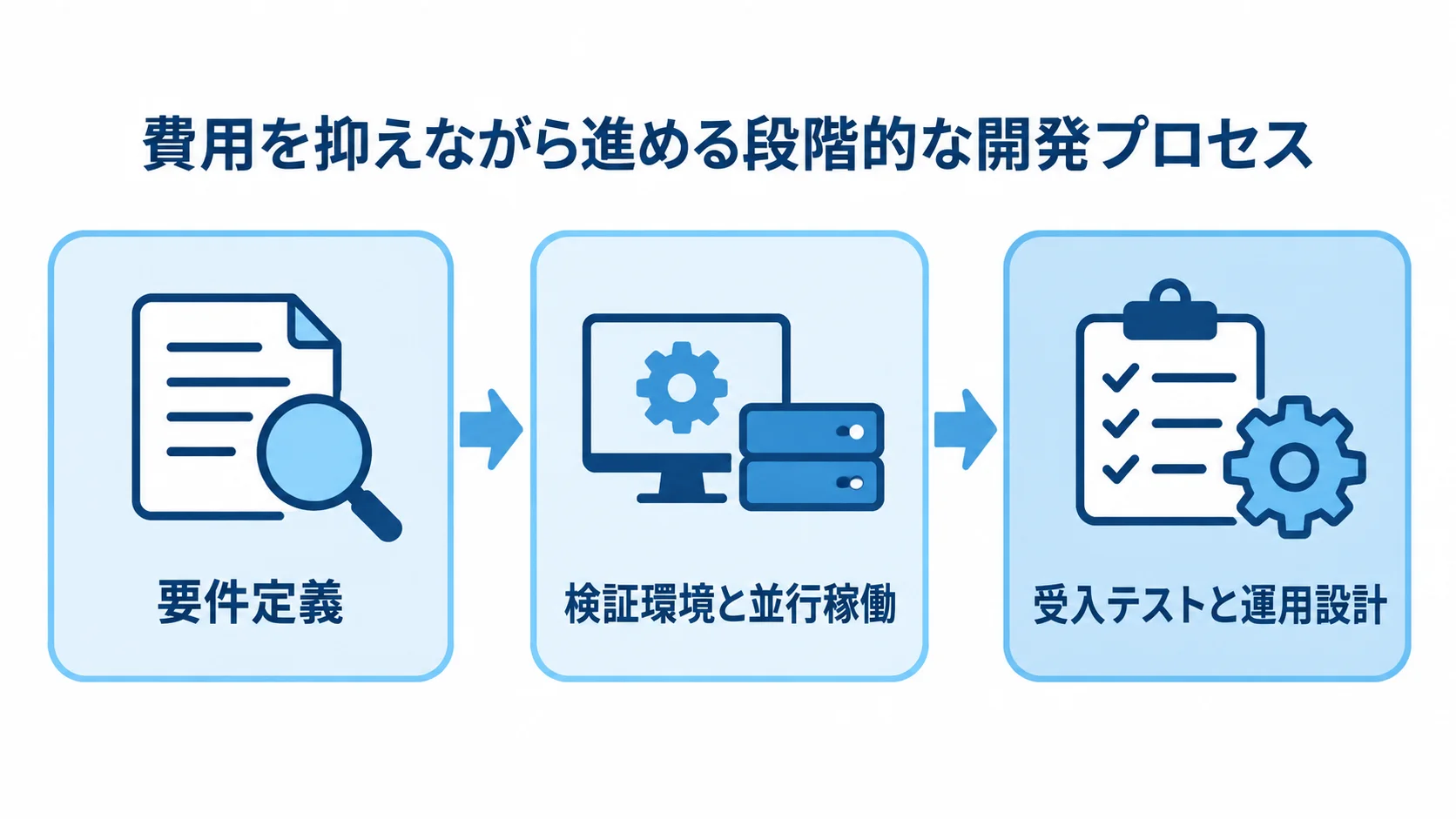 開発範囲の整理から本番前確認までの流れ 要件定義から検証環境と並行稼働を経て、受入テストと運用設計へ進む3段階の図。