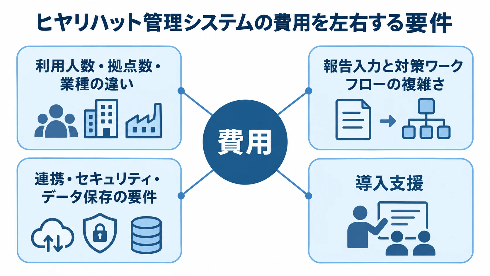 費用に関わる4つの要件を示すハブ図 利用人数や業務フロー、連携と安全管理、導入支援の4要件が費用を左右する関係を示した図解