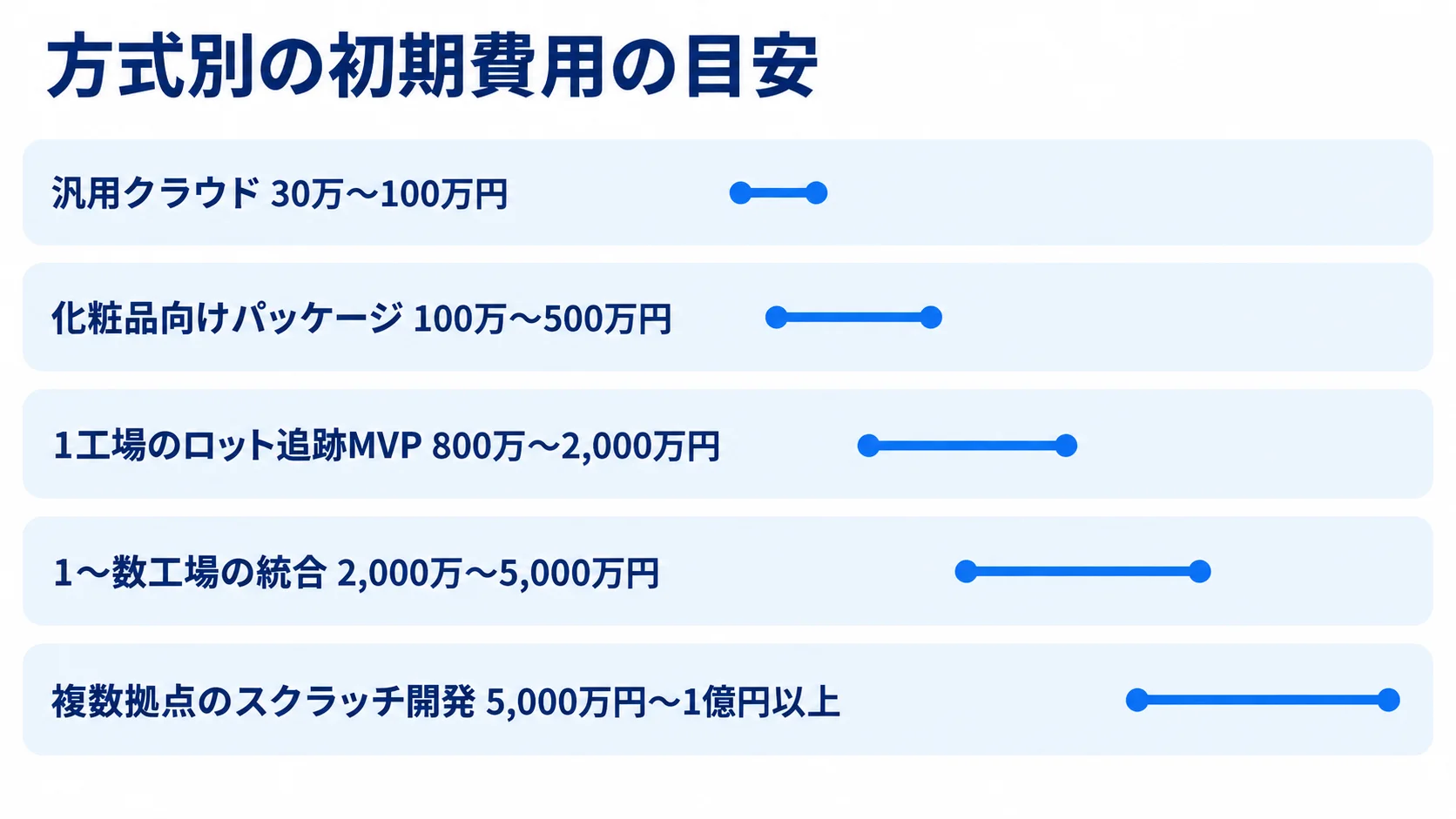 ロットトレーサビリティシステムの方式別初期費用 汎用クラウドから複数拠点のスクラッチ開発まで、5方式の初期費用レンジを横棒で並べた図。