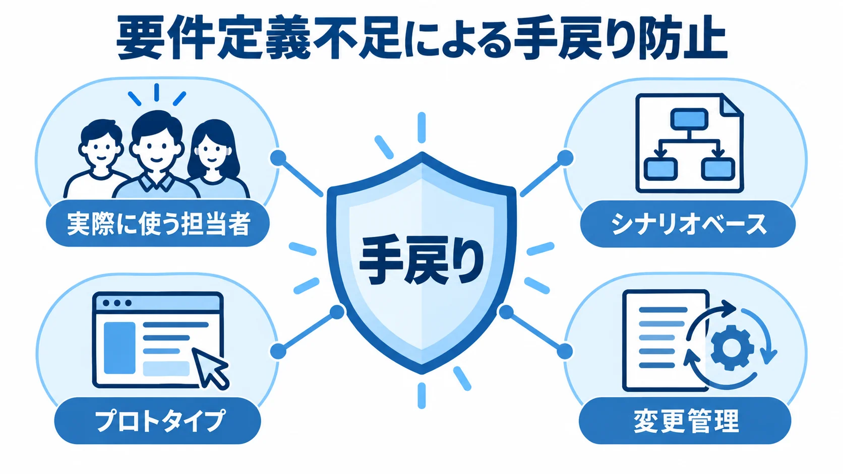 要件定義不足による手戻りを防ぐ4つの対策 手戻りを中央に置き、実際に使う担当者、シナリオベース、プロトタイプ、変更管理を周囲の対策として示した図。
