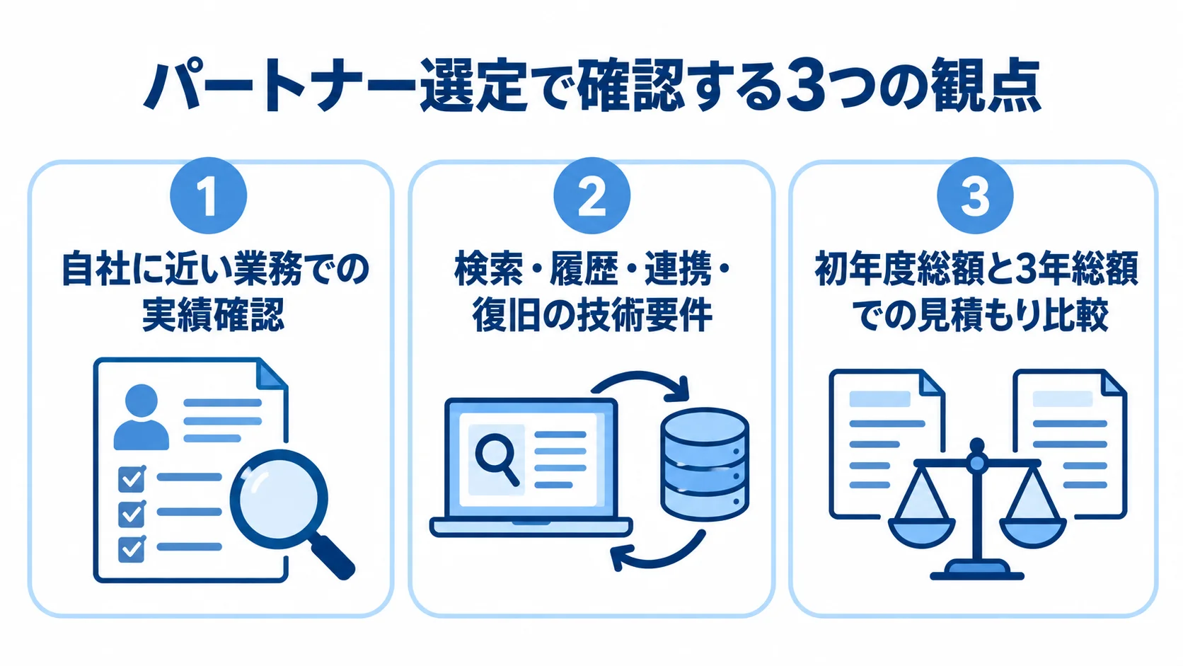 パートナー選定で確認する3つの観点 パートナー選定の観点として、業務実績、技術要件、初年度総額と3年総額の見積もり比較を並べた図。