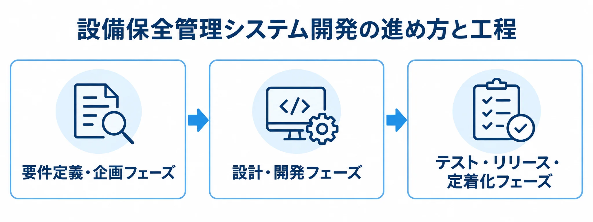 CMMS開発の工程と進行順 CMMS開発の要件定義・企画、設計・開発、テスト・リリース・定着化の3工程を矢印でつないだ図。